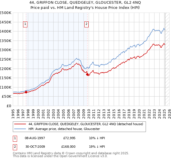 44, GRIFFON CLOSE, QUEDGELEY, GLOUCESTER, GL2 4NQ: Price paid vs HM Land Registry's House Price Index