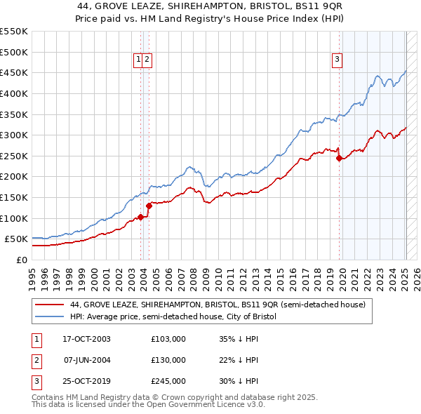 44, GROVE LEAZE, SHIREHAMPTON, BRISTOL, BS11 9QR: Price paid vs HM Land Registry's House Price Index