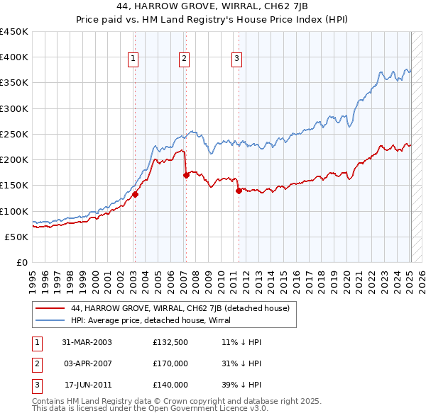 44, HARROW GROVE, WIRRAL, CH62 7JB: Price paid vs HM Land Registry's House Price Index