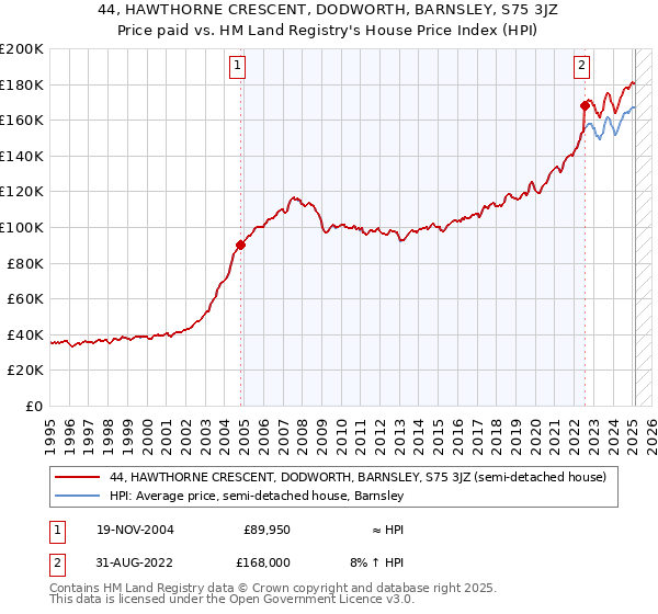44, HAWTHORNE CRESCENT, DODWORTH, BARNSLEY, S75 3JZ: Price paid vs HM Land Registry's House Price Index