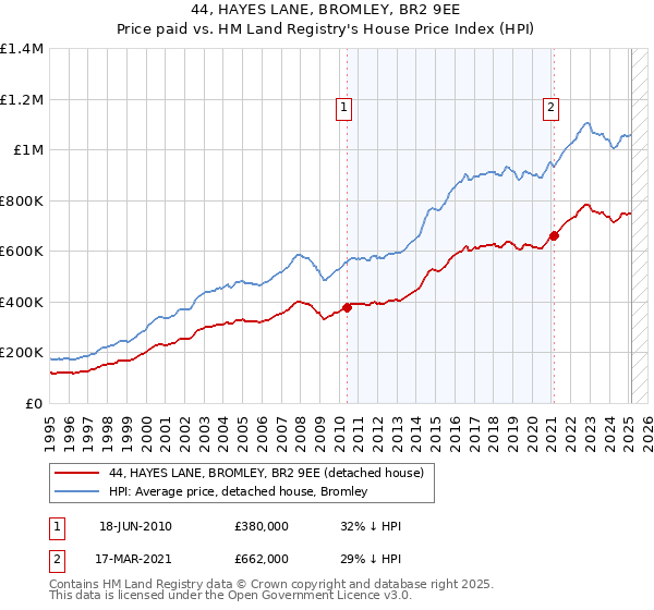 44, HAYES LANE, BROMLEY, BR2 9EE: Price paid vs HM Land Registry's House Price Index