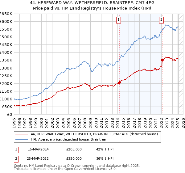 44, HEREWARD WAY, WETHERSFIELD, BRAINTREE, CM7 4EG: Price paid vs HM Land Registry's House Price Index