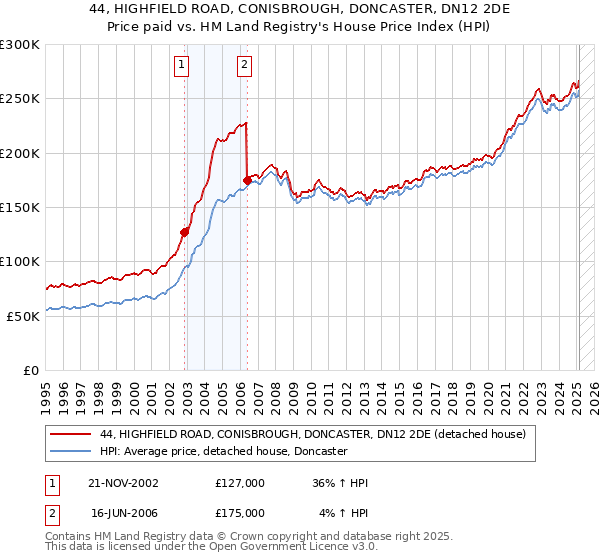 44, HIGHFIELD ROAD, CONISBROUGH, DONCASTER, DN12 2DE: Price paid vs HM Land Registry's House Price Index