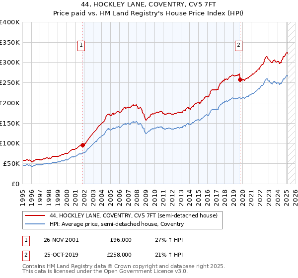 44, HOCKLEY LANE, COVENTRY, CV5 7FT: Price paid vs HM Land Registry's House Price Index