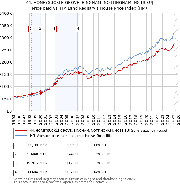 44, HONEYSUCKLE GROVE, BINGHAM, NOTTINGHAM, NG13 8UJ: Price paid vs HM Land Registry's House Price Index