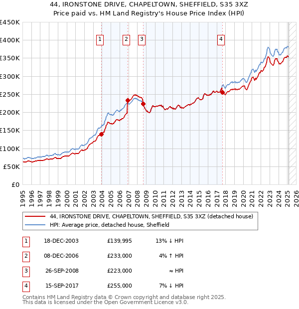 44, IRONSTONE DRIVE, CHAPELTOWN, SHEFFIELD, S35 3XZ: Price paid vs HM Land Registry's House Price Index