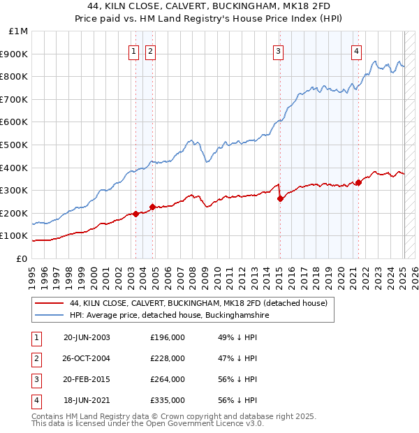 44, KILN CLOSE, CALVERT, BUCKINGHAM, MK18 2FD: Price paid vs HM Land Registry's House Price Index