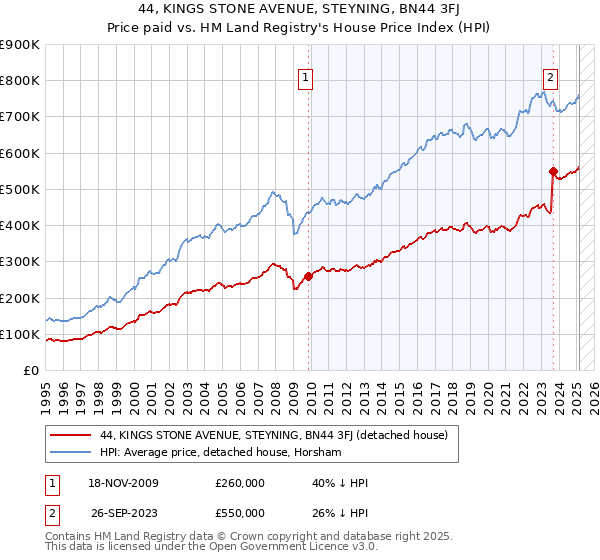 44, KINGS STONE AVENUE, STEYNING, BN44 3FJ: Price paid vs HM Land Registry's House Price Index