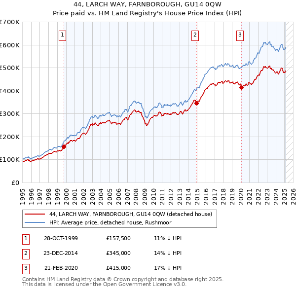 44, LARCH WAY, FARNBOROUGH, GU14 0QW: Price paid vs HM Land Registry's House Price Index