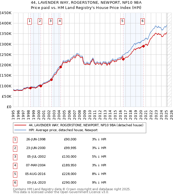 44, LAVENDER WAY, ROGERSTONE, NEWPORT, NP10 9BA: Price paid vs HM Land Registry's House Price Index