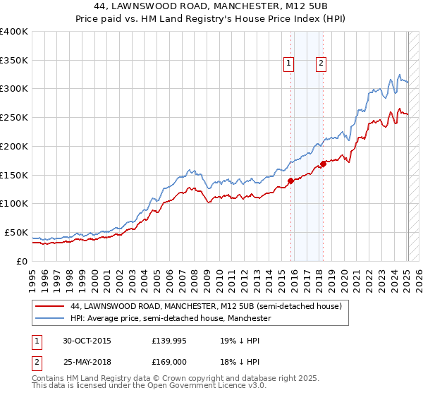 44, LAWNSWOOD ROAD, MANCHESTER, M12 5UB: Price paid vs HM Land Registry's House Price Index