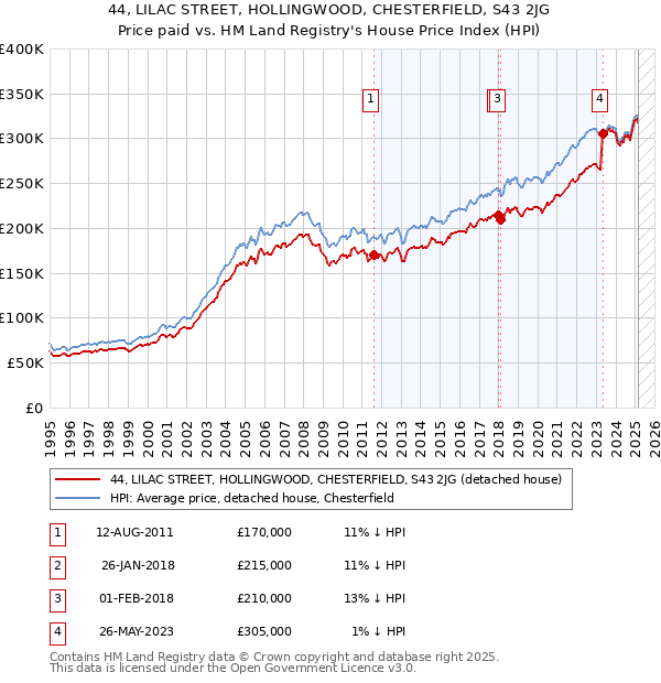 44, LILAC STREET, HOLLINGWOOD, CHESTERFIELD, S43 2JG: Price paid vs HM Land Registry's House Price Index