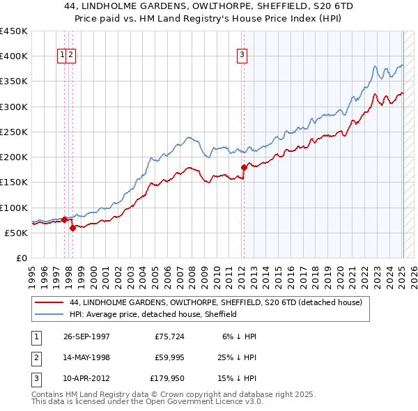 44, LINDHOLME GARDENS, OWLTHORPE, SHEFFIELD, S20 6TD: Price paid vs HM Land Registry's House Price Index