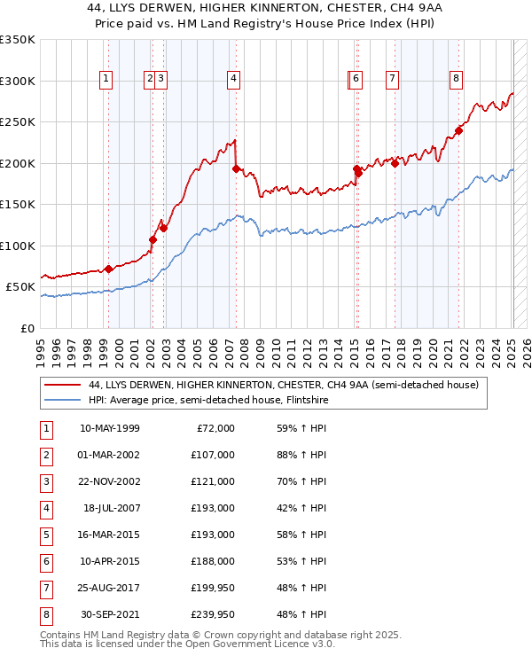 44, LLYS DERWEN, HIGHER KINNERTON, CHESTER, CH4 9AA: Price paid vs HM Land Registry's House Price Index