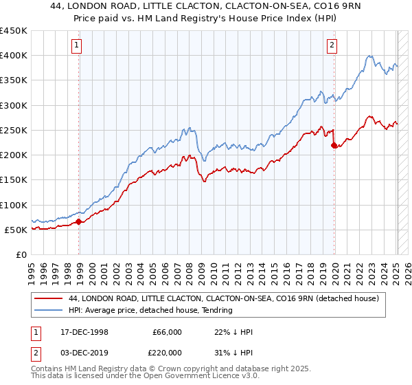 44, LONDON ROAD, LITTLE CLACTON, CLACTON-ON-SEA, CO16 9RN: Price paid vs HM Land Registry's House Price Index