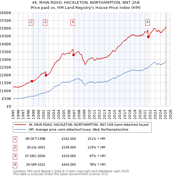 44, MAIN ROAD, HACKLETON, NORTHAMPTON, NN7 2AB: Price paid vs HM Land Registry's House Price Index