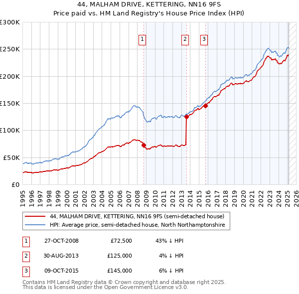 44, MALHAM DRIVE, KETTERING, NN16 9FS: Price paid vs HM Land Registry's House Price Index