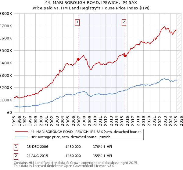 44, MARLBOROUGH ROAD, IPSWICH, IP4 5AX: Price paid vs HM Land Registry's House Price Index