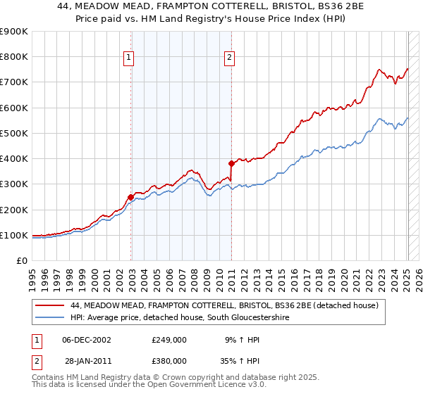 44, MEADOW MEAD, FRAMPTON COTTERELL, BRISTOL, BS36 2BE: Price paid vs HM Land Registry's House Price Index