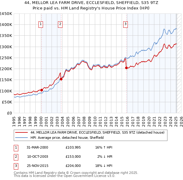 44, MELLOR LEA FARM DRIVE, ECCLESFIELD, SHEFFIELD, S35 9TZ: Price paid vs HM Land Registry's House Price Index