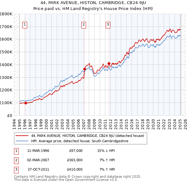 44, PARK AVENUE, HISTON, CAMBRIDGE, CB24 9JU: Price paid vs HM Land Registry's House Price Index