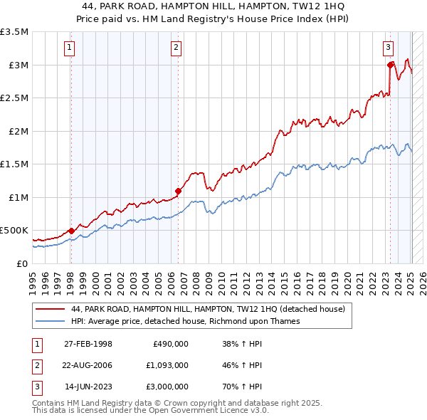 44, PARK ROAD, HAMPTON HILL, HAMPTON, TW12 1HQ: Price paid vs HM Land Registry's House Price Index
