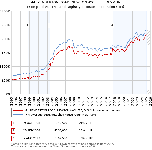 44, PEMBERTON ROAD, NEWTON AYCLIFFE, DL5 4UN: Price paid vs HM Land Registry's House Price Index