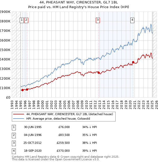 44, PHEASANT WAY, CIRENCESTER, GL7 1BL: Price paid vs HM Land Registry's House Price Index