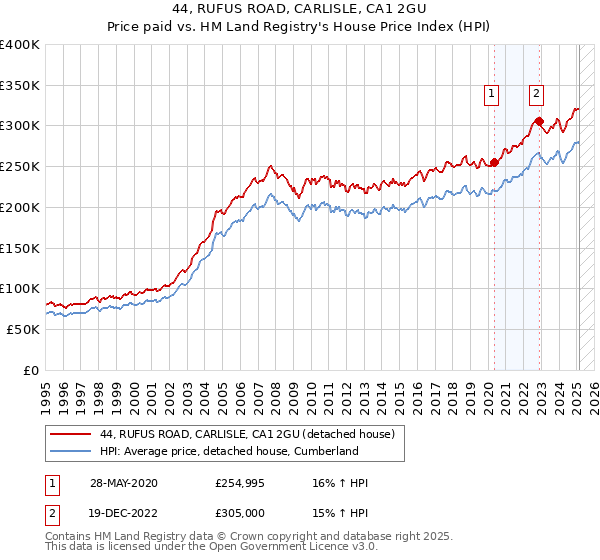 44, RUFUS ROAD, CARLISLE, CA1 2GU: Price paid vs HM Land Registry's House Price Index