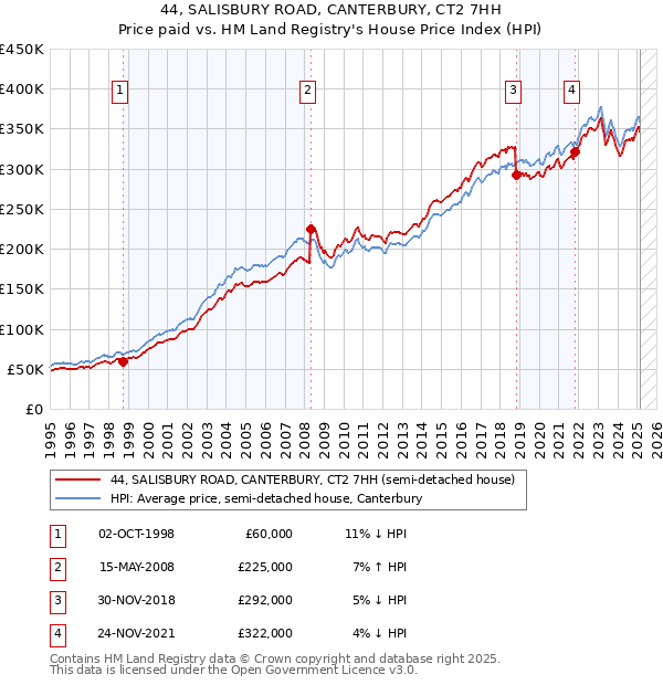 44, SALISBURY ROAD, CANTERBURY, CT2 7HH: Price paid vs HM Land Registry's House Price Index