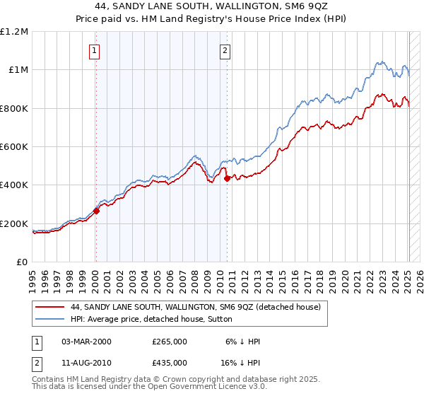 44, SANDY LANE SOUTH, WALLINGTON, SM6 9QZ: Price paid vs HM Land Registry's House Price Index