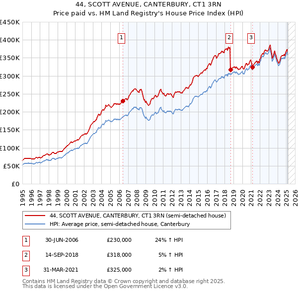 44, SCOTT AVENUE, CANTERBURY, CT1 3RN: Price paid vs HM Land Registry's House Price Index