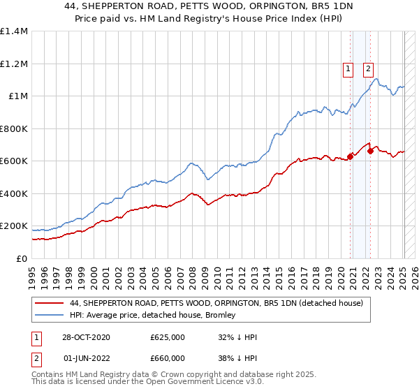 44, SHEPPERTON ROAD, PETTS WOOD, ORPINGTON, BR5 1DN: Price paid vs HM Land Registry's House Price Index
