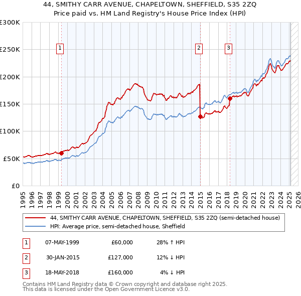 44, SMITHY CARR AVENUE, CHAPELTOWN, SHEFFIELD, S35 2ZQ: Price paid vs HM Land Registry's House Price Index