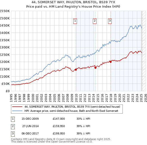 44, SOMERSET WAY, PAULTON, BRISTOL, BS39 7YX: Price paid vs HM Land Registry's House Price Index