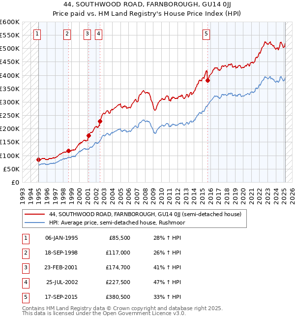 44, SOUTHWOOD ROAD, FARNBOROUGH, GU14 0JJ: Price paid vs HM Land Registry's House Price Index