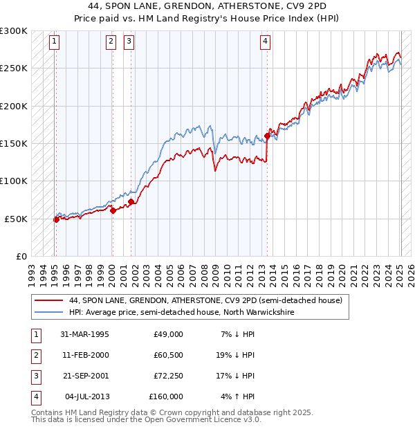 44, SPON LANE, GRENDON, ATHERSTONE, CV9 2PD: Price paid vs HM Land Registry's House Price Index