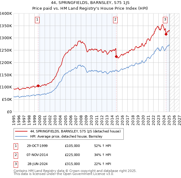 44, SPRINGFIELDS, BARNSLEY, S75 1JS: Price paid vs HM Land Registry's House Price Index