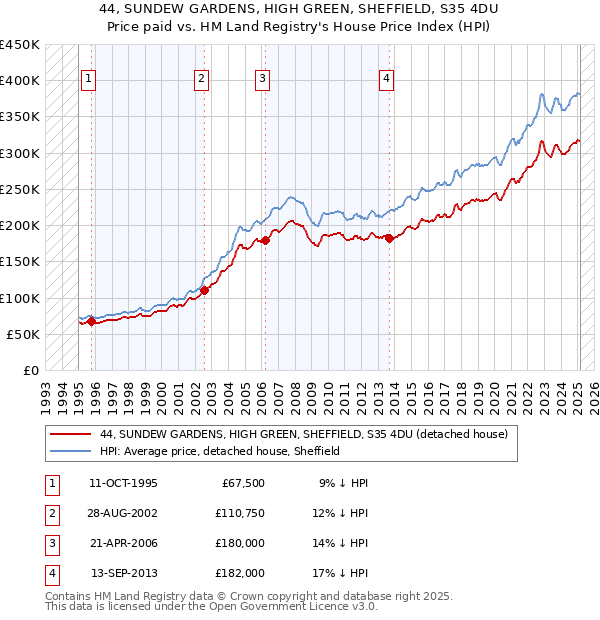 44, SUNDEW GARDENS, HIGH GREEN, SHEFFIELD, S35 4DU: Price paid vs HM Land Registry's House Price Index
