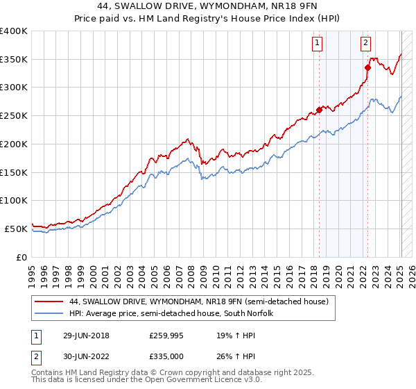 44, SWALLOW DRIVE, WYMONDHAM, NR18 9FN: Price paid vs HM Land Registry's House Price Index