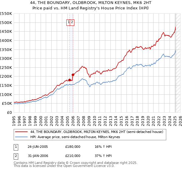 44, THE BOUNDARY, OLDBROOK, MILTON KEYNES, MK6 2HT: Price paid vs HM Land Registry's House Price Index