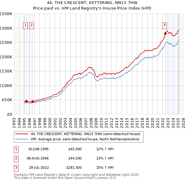 44, THE CRESCENT, KETTERING, NN15 7HW: Price paid vs HM Land Registry's House Price Index