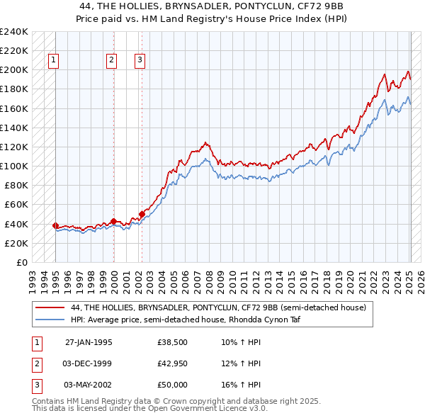 44, THE HOLLIES, BRYNSADLER, PONTYCLUN, CF72 9BB: Price paid vs HM Land Registry's House Price Index