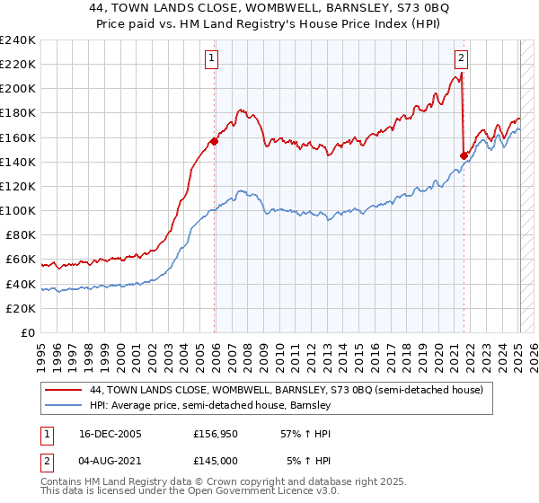 44, TOWN LANDS CLOSE, WOMBWELL, BARNSLEY, S73 0BQ: Price paid vs HM Land Registry's House Price Index