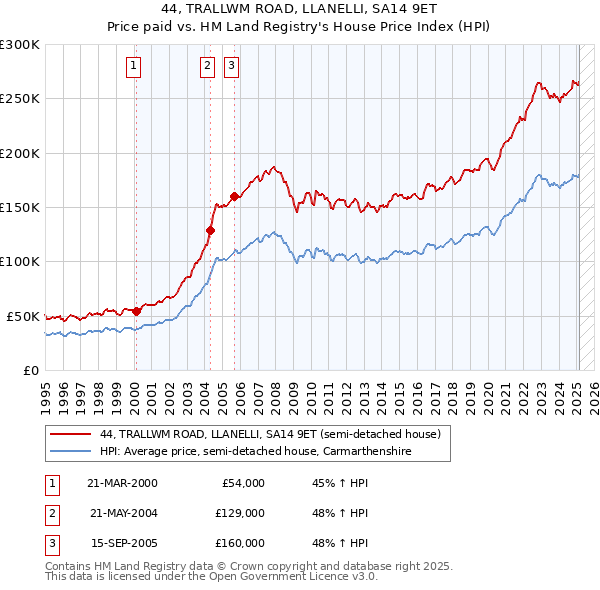 44, TRALLWM ROAD, LLANELLI, SA14 9ET: Price paid vs HM Land Registry's House Price Index