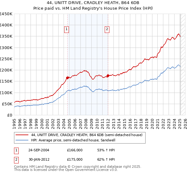 44, UNITT DRIVE, CRADLEY HEATH, B64 6DB: Price paid vs HM Land Registry's House Price Index