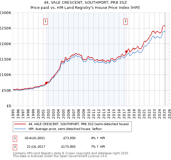 44, VALE CRESCENT, SOUTHPORT, PR8 3SZ: Price paid vs HM Land Registry's House Price Index