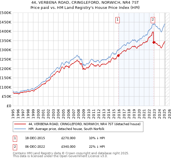 44, VERBENA ROAD, CRINGLEFORD, NORWICH, NR4 7ST: Price paid vs HM Land Registry's House Price Index