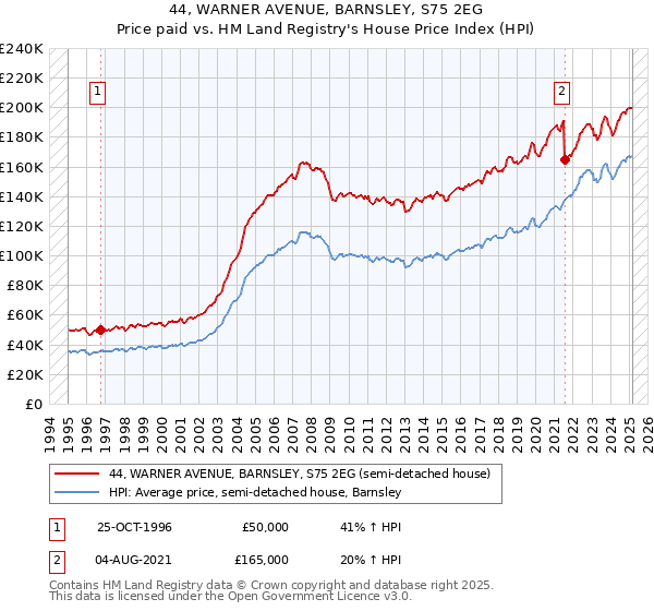 44, WARNER AVENUE, BARNSLEY, S75 2EG: Price paid vs HM Land Registry's House Price Index