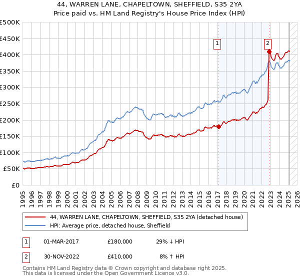 44, WARREN LANE, CHAPELTOWN, SHEFFIELD, S35 2YA: Price paid vs HM Land Registry's House Price Index